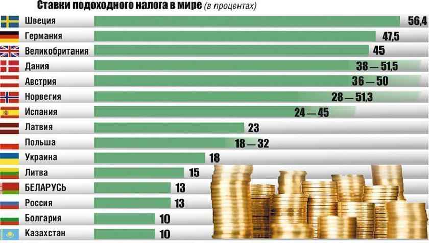 Подоходный налог в Беларуси и в мире