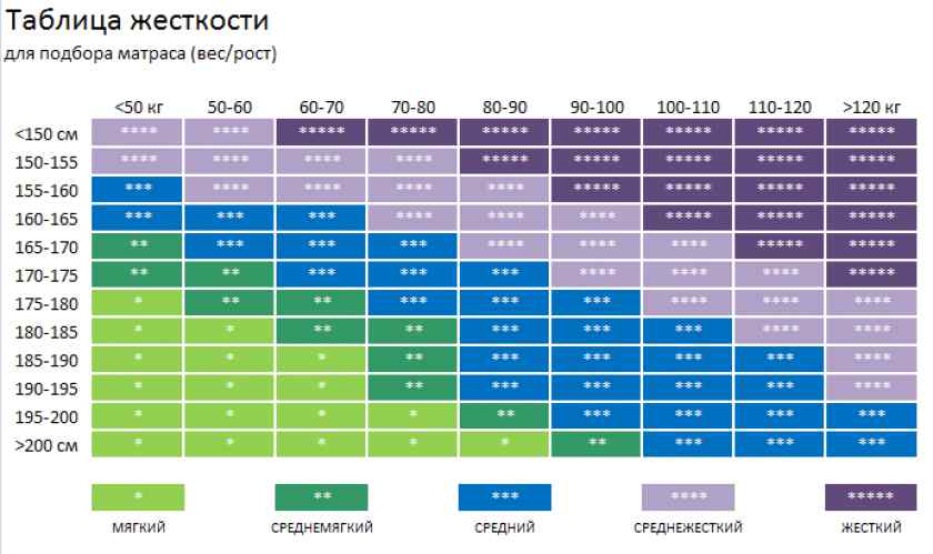 Как выбрать ортопедический матрас